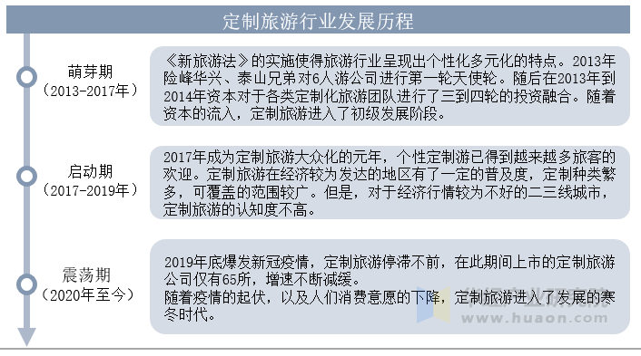 2025年中国定制旅游行业发展历程、相关政策梳理及产业链 - 知乎