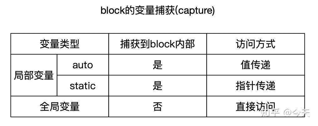 底层原理 - Block知识总结 - 知乎