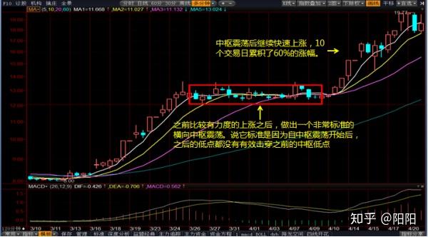 拉回後再出中樞):哈高科(600095)日k線圖二,中樞破壞類(背馳後的三買)