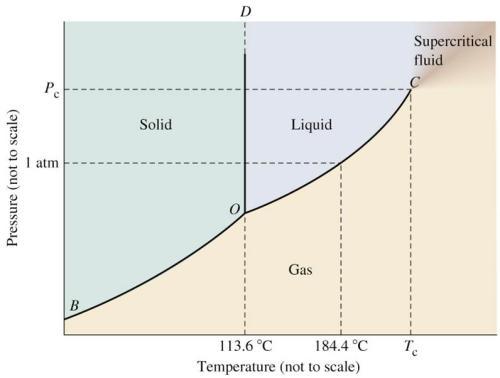 gas——气体;solid——固体;liquid——液体)(碘的相图)由图可见,只要