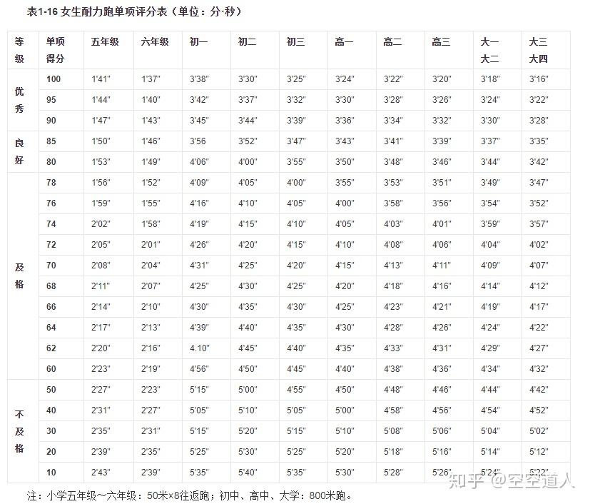 研究:大学生800m和1000m测试的合理性 - 知乎