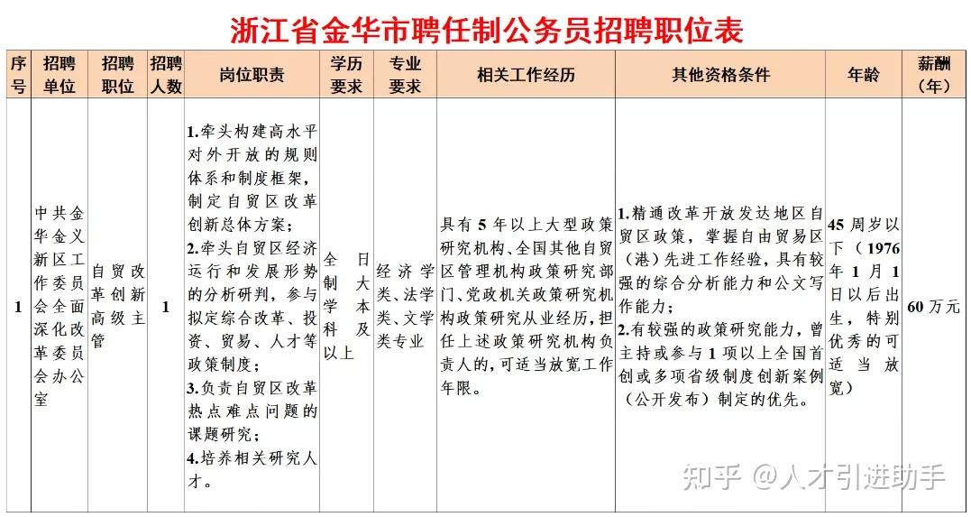 浙江金华薪酬6070w金华市面向全国招聘聘任制公务员9人