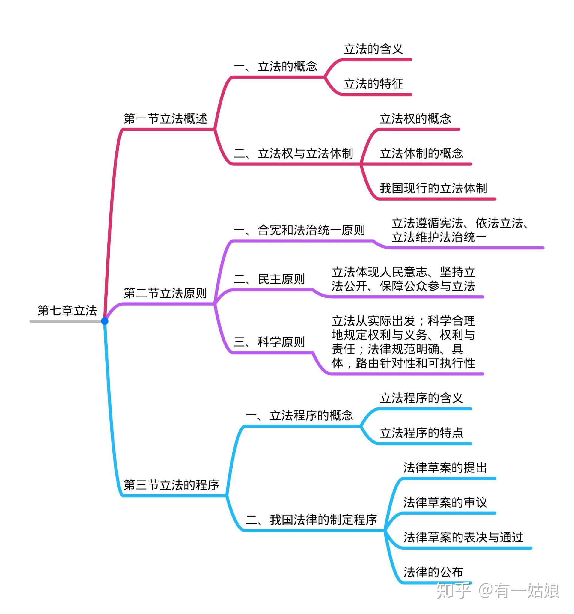 2021考研法硕非法学综合课思维导图