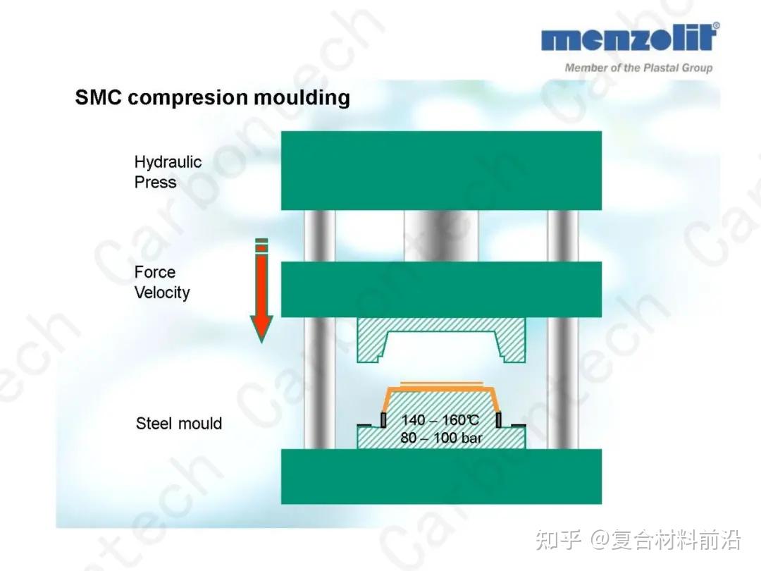 ppt分享複合材料成型工藝與發展趨勢smc成型工藝詳解