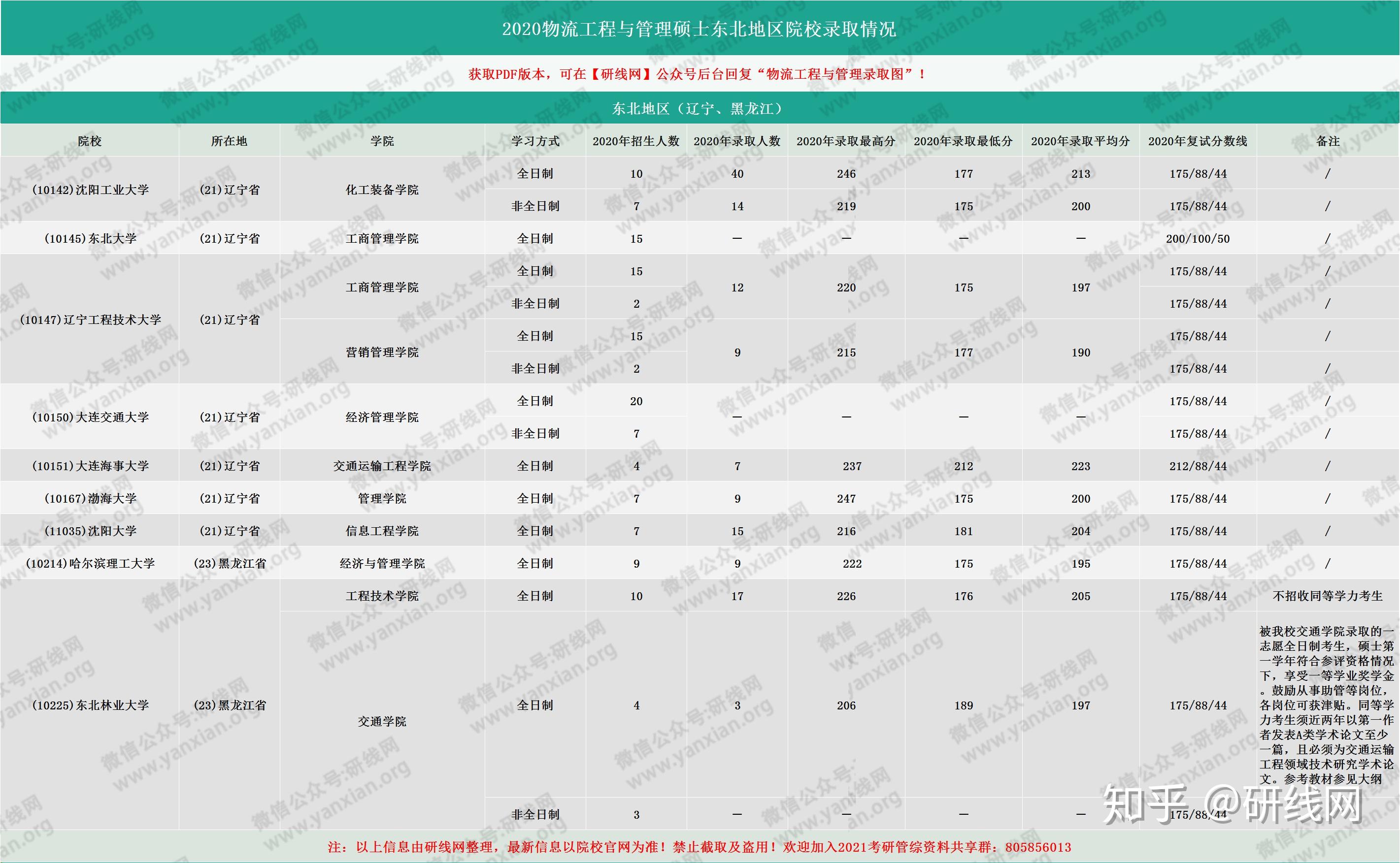 考研錄取數據第1期2020年北方地區物流工程與管理碩士錄取平均分最高