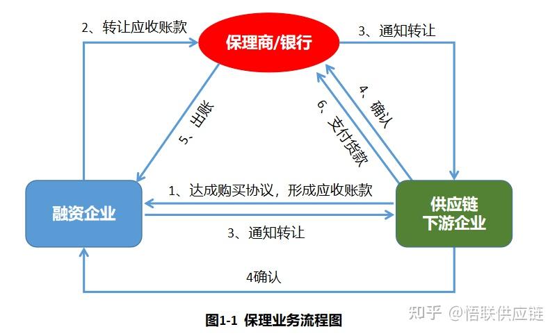 供应链金融交易形态—应收账款融资