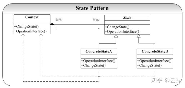 C++ State设计模式 - 知乎