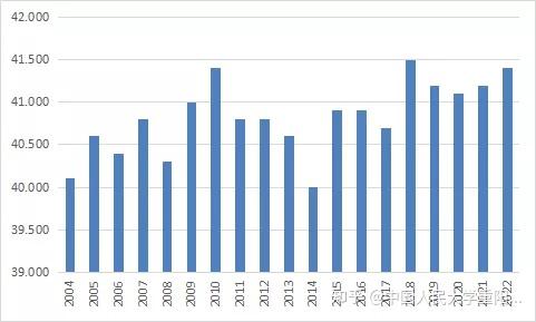 圖7 2000年-2018年美國社會的基尼係數單位:%數據來源:世界銀行表1