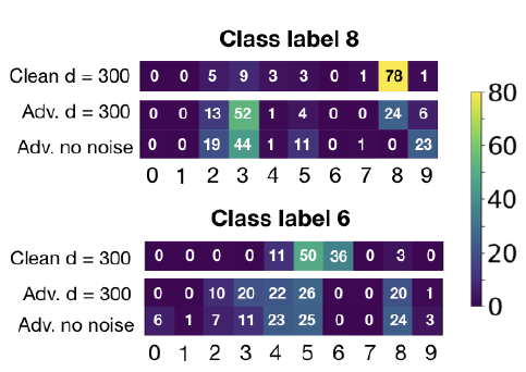2020iclr在基于图像转换的防御方法基础上引入了softmax分布分类器