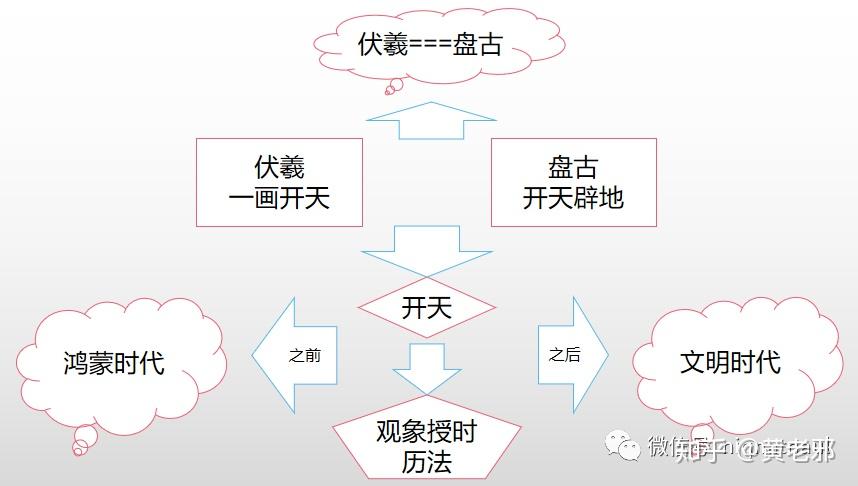 伏羲一画开天才是真正的开辟新时代