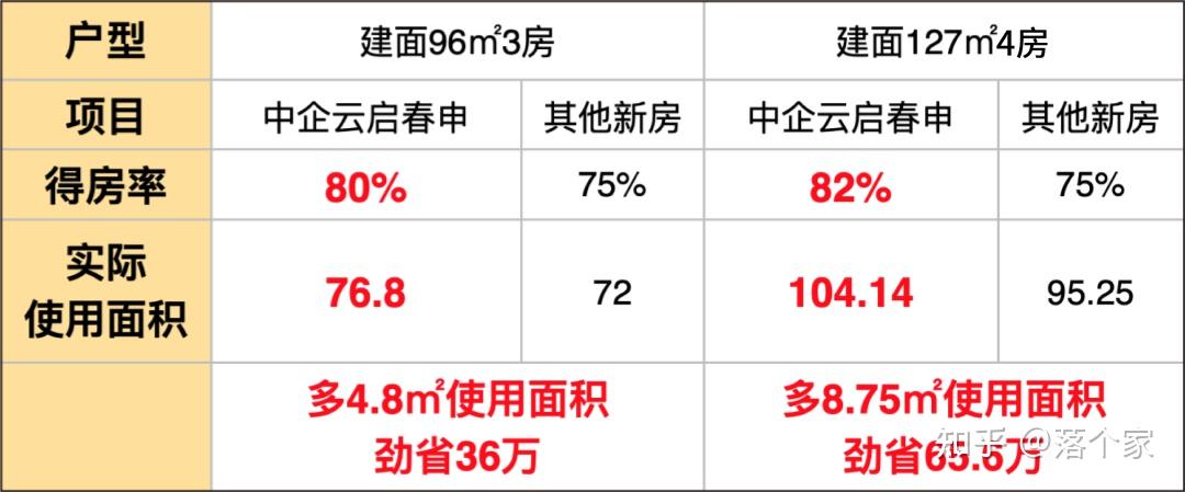 今日取證總價不足700萬上車莘莊芯高達82得房率為勁省幾十萬