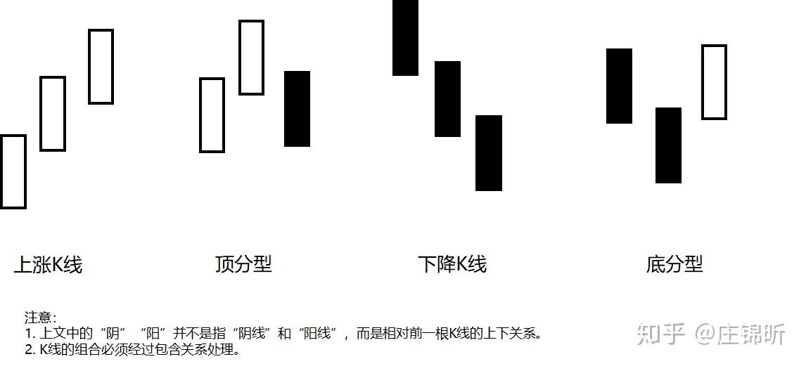 認識纏論21分型筆線段