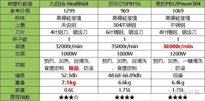  破壁機的轉速要求_破壁機轉速一般是多少