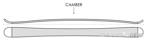 单板和双板滑雪板的Rocker和Camber板型及选择 - 知乎