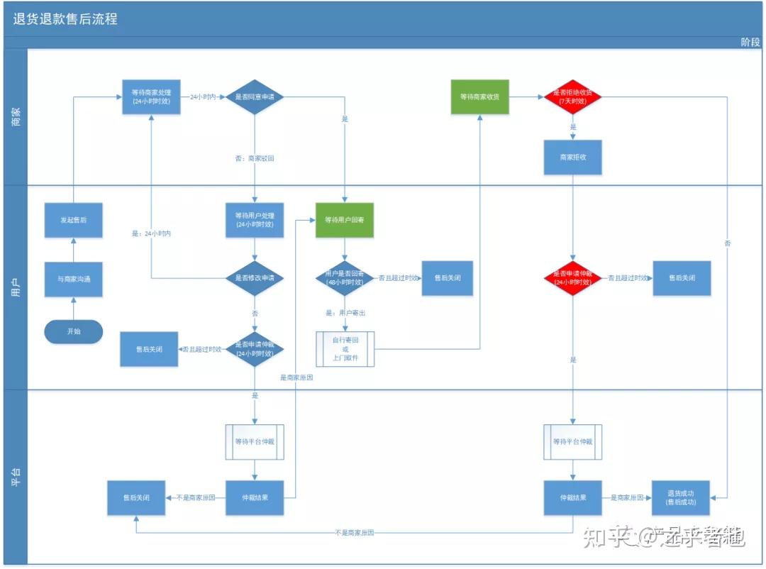 做电商必须知道订单退货逻辑附泳道图