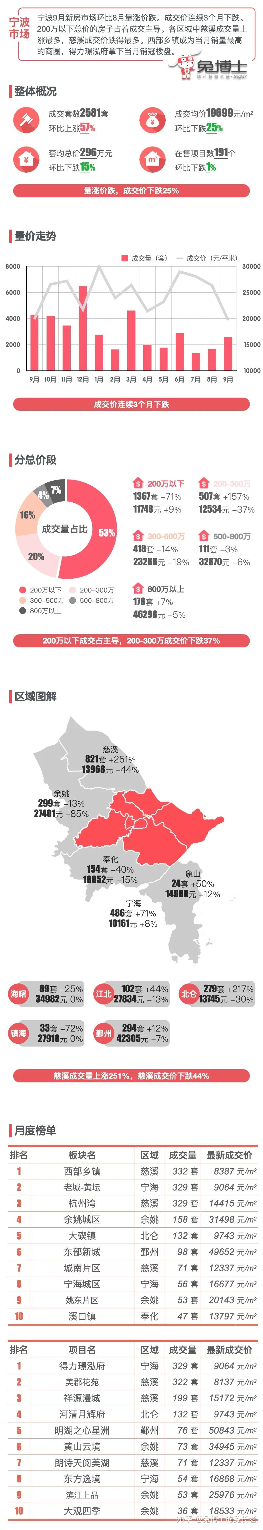 最新|宁波2025年9月新房行情解读 - 知乎