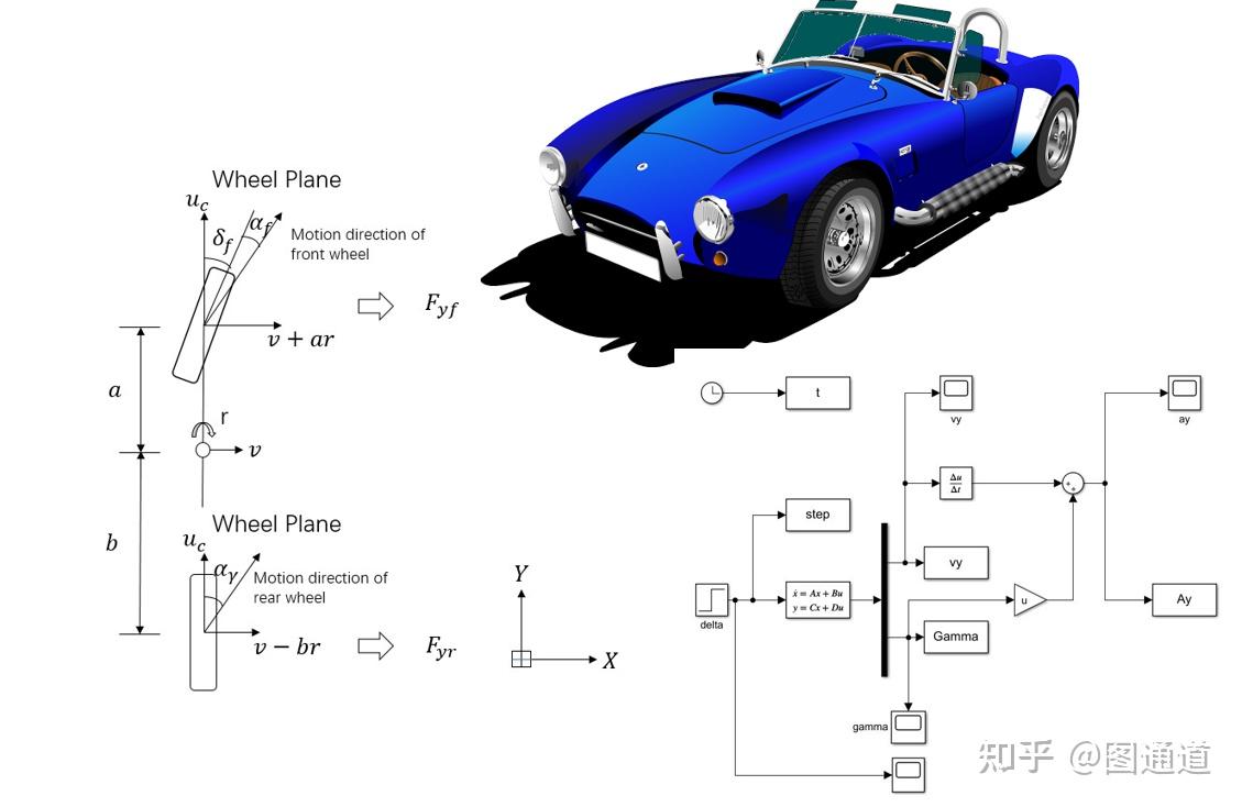 汽车操纵动力学simulink建模 | 时域 频域 稳定性分析 | 2自由度单轮