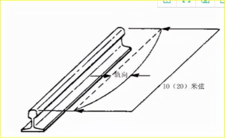 轨向测量示意图轨距测量示意图3,数据处理:轨距与水平在钢轨长度的同