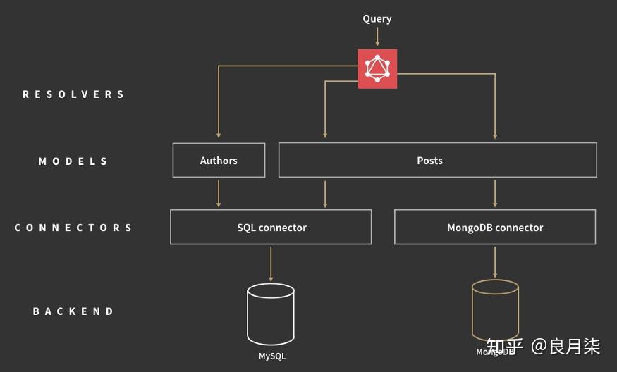 4 种主流的 API 架构风格对比 - 知乎