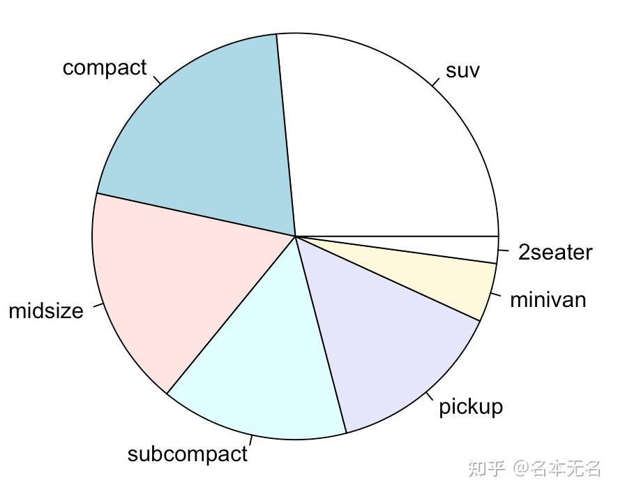 R 数据可视化 —— 饼图 - 知乎