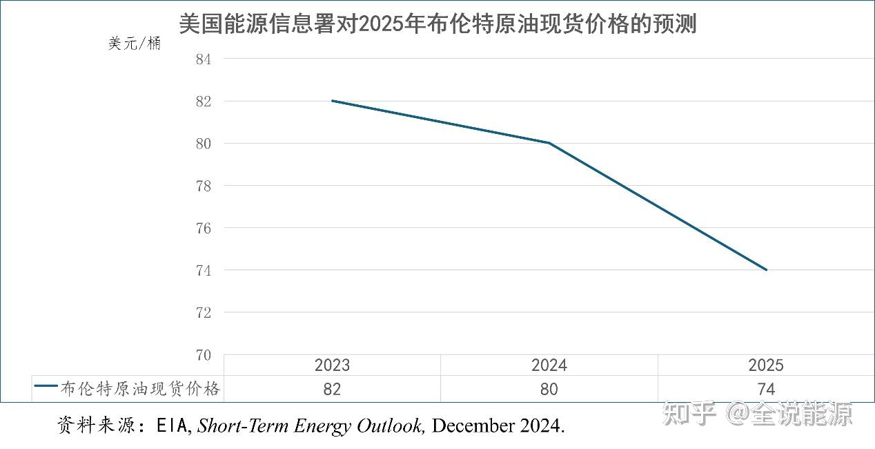 供需失衡将更加严重的2025年国际石油市场- 知乎
