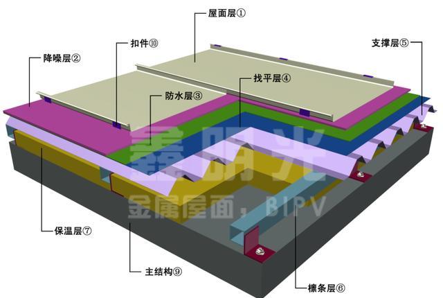 你不知道的金属屋面系统
