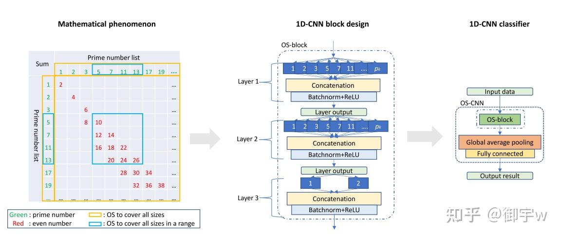 (即插即用模块-特征处理部分) 二十三、(2022 ICLR) OS-block - 知乎