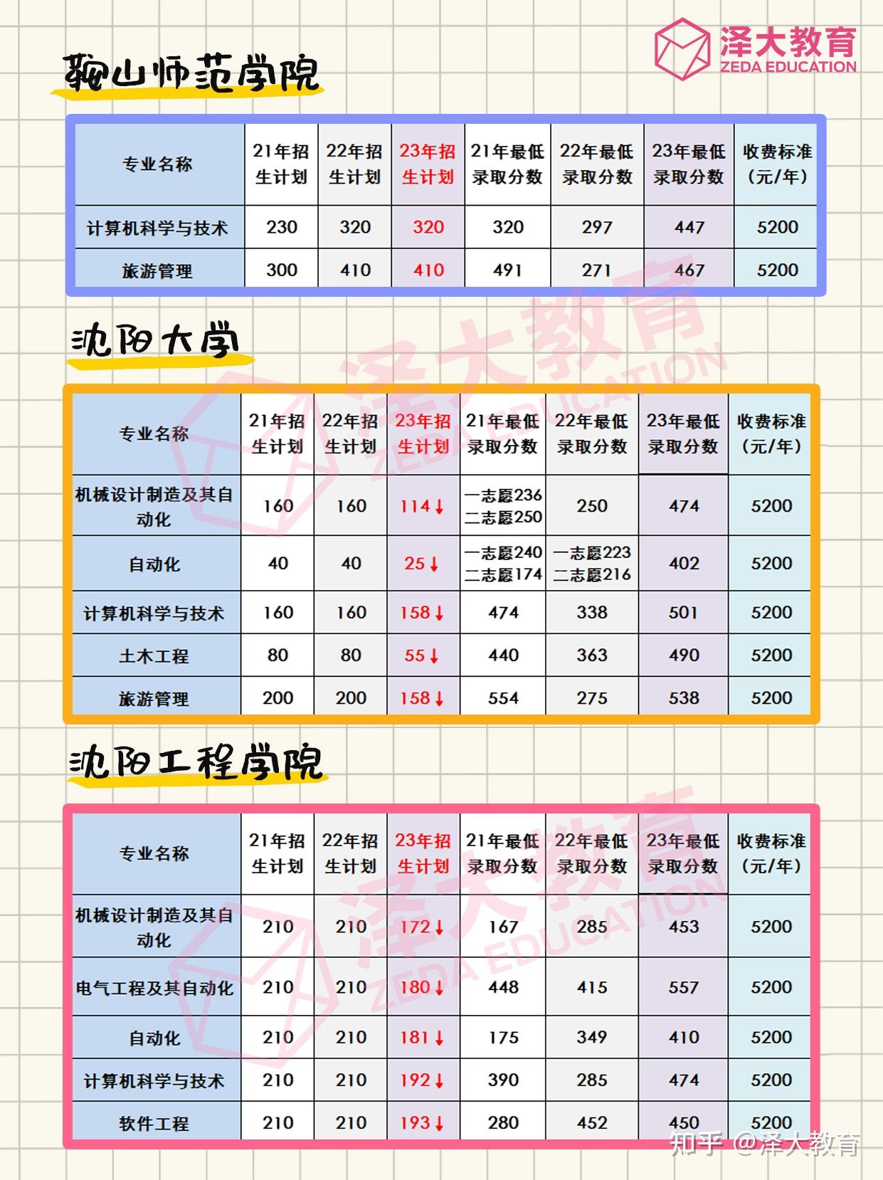 辽宁传媒学院学费图片