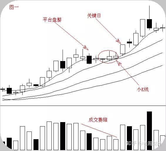 这六种经典调整形态 长得 实在太像了 现在来教你如何区分 知乎