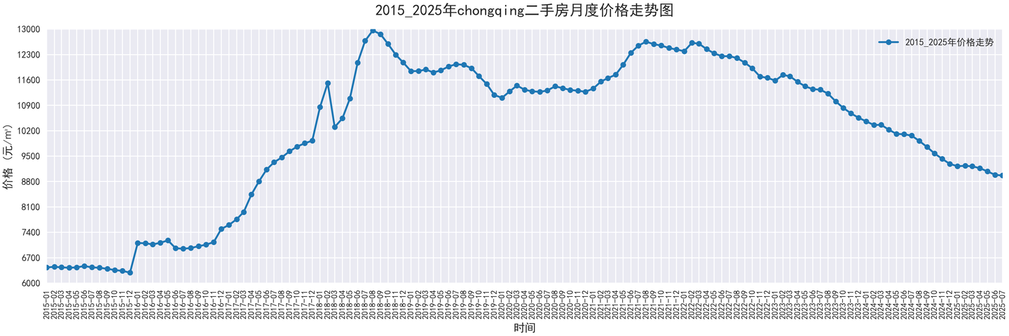 部分城市2015-2025二手房价走势图,附代码 - 知乎