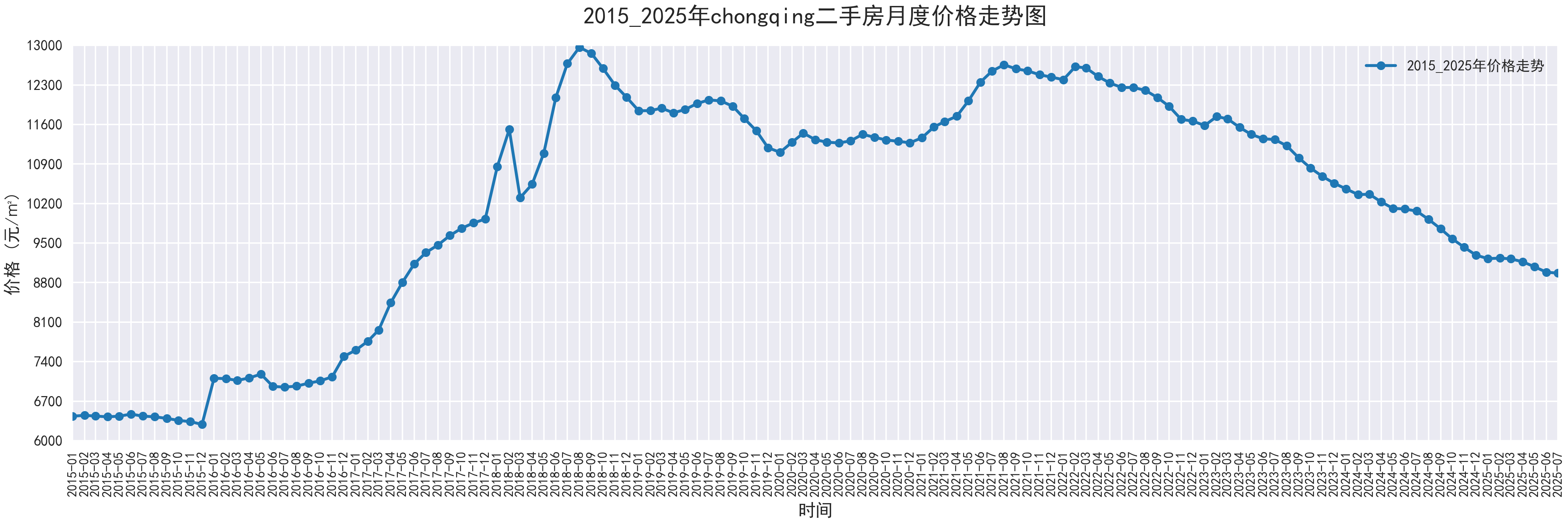 部分城市2015-2025二手房价走势图，附代码 - 知乎
