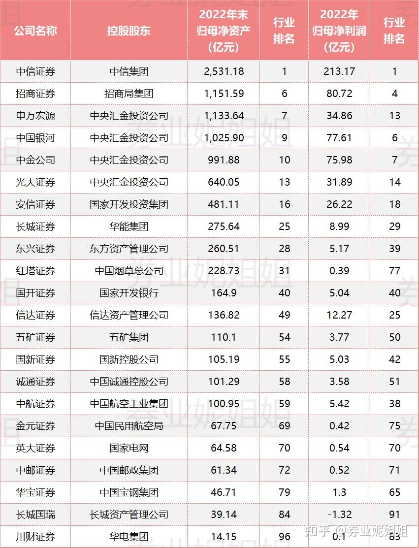 从股东背景看证券公司的发展（内容纯干货） - 知乎