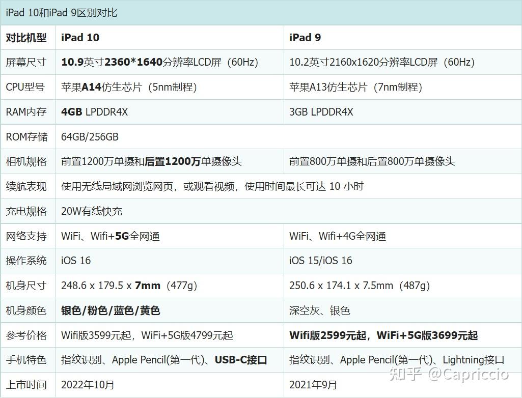 四,ipad 10和ipad 9区别对比