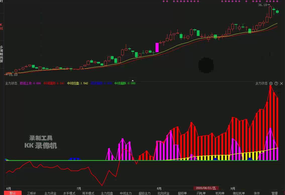 看懂,你就是顶级交易高手,股市最真实的指标——主力状态