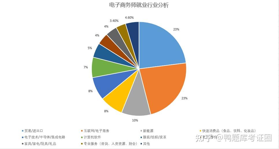 电子商务师就业现状