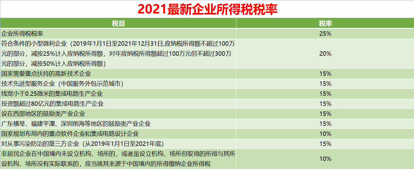 2021年最新消費稅稅率表2021最新印花稅稅率表2021年最新契稅稅目稅率