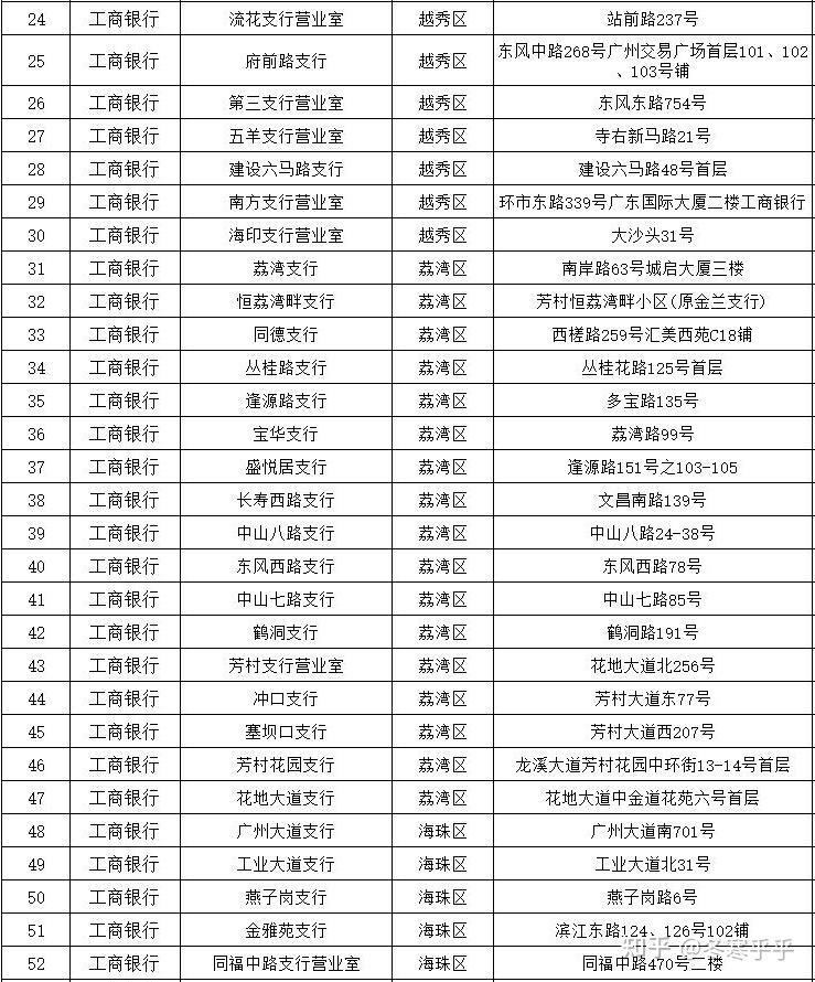 2022年广州可以即时办理社保卡的银行网点汇总