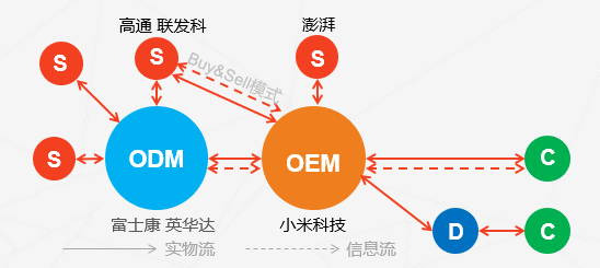 OEMODMOBM的英文全称是什么确切的中文意思是什么