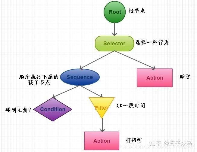 行为树概念与建模 - 知乎