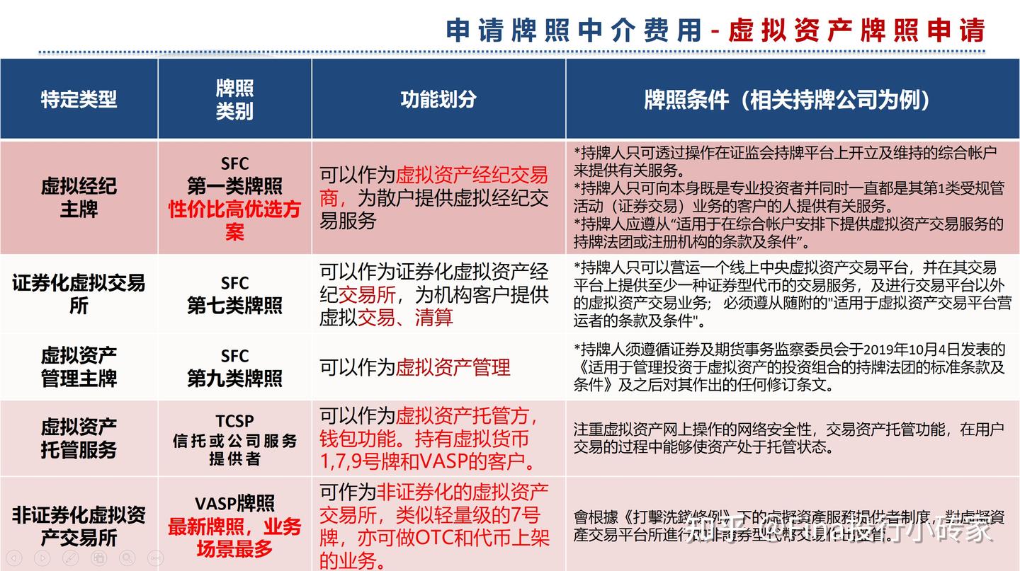 香港虚拟资产牌照打造亚洲数字Web3金融中心里程碑|区块链Crypto虚拟资产交易所牌照179号&VASP证券资管交易所牌照&TCSP信托牌照申请合规持 牌及案例分析上集【附Hashkey、OSL案例】 - 知乎