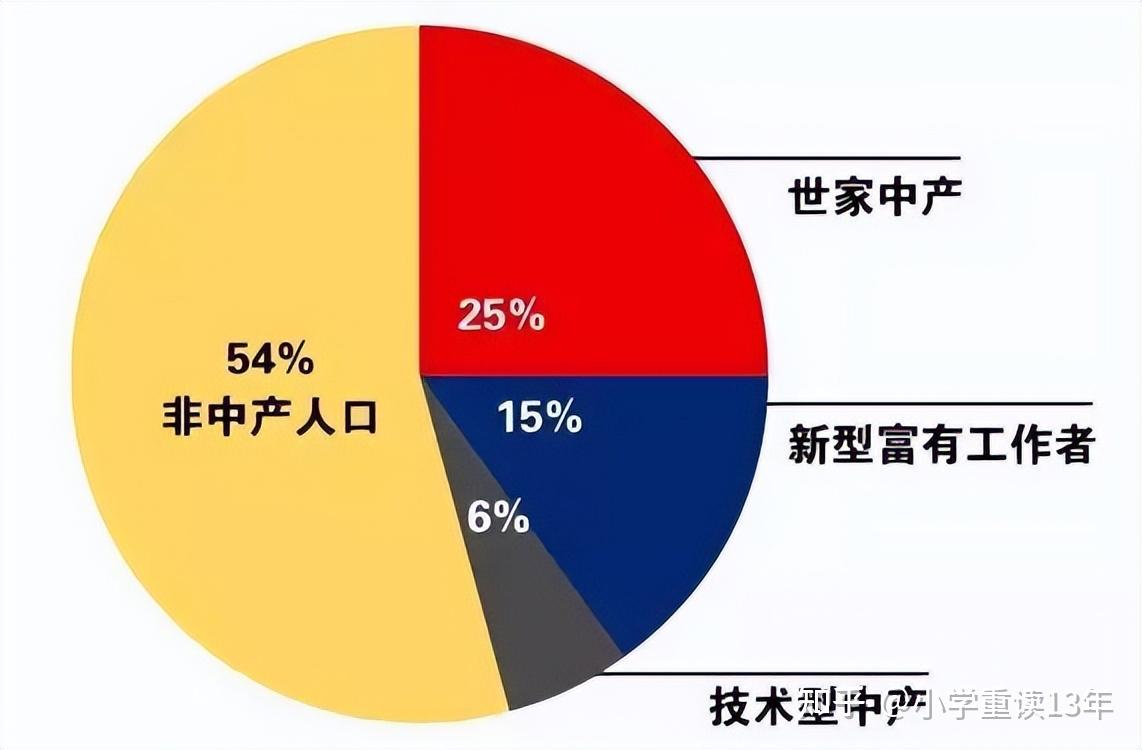 中产阶级(占有一定生产资料的阶级) - 知乎