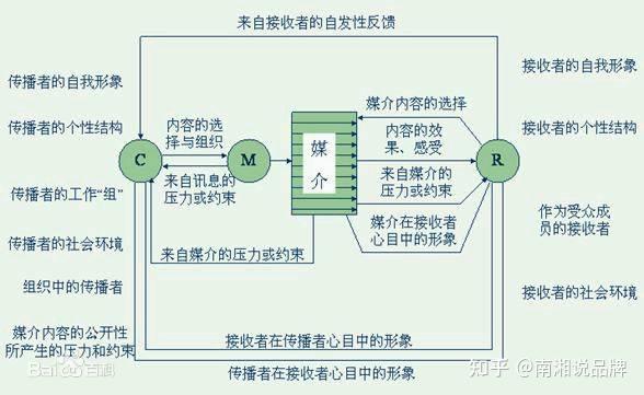 广告人必备的10个传播学原理建议收藏