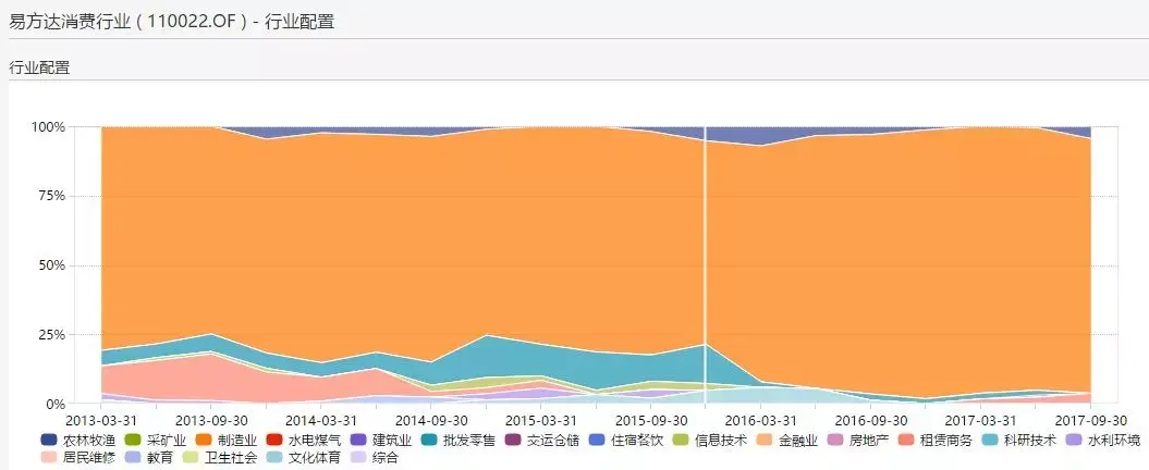 易方达消费行业股票型证券投资基金110022,这