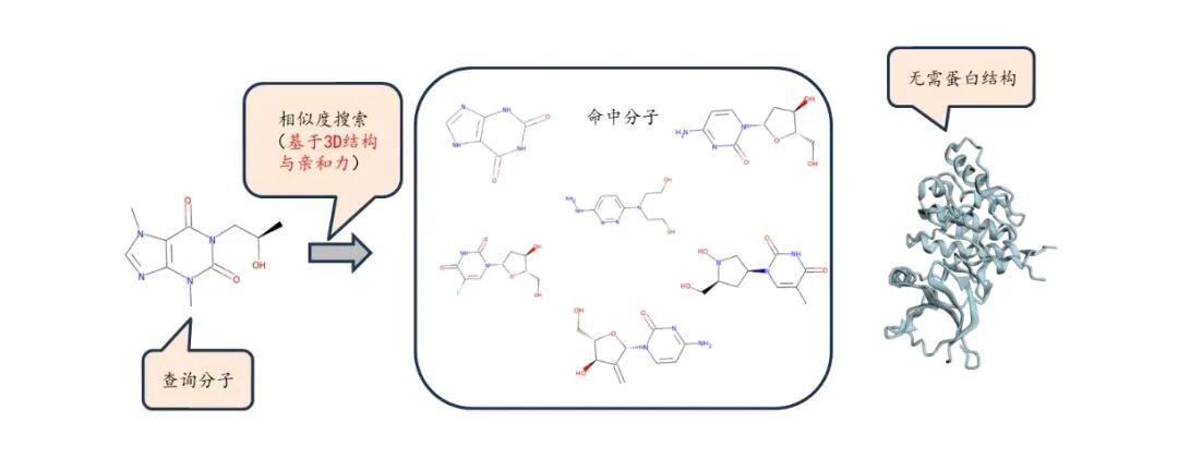 Uni-Mol还能干这个?无需蛋白结构,从大规模分子库中进行活性分子搜索 - 知乎