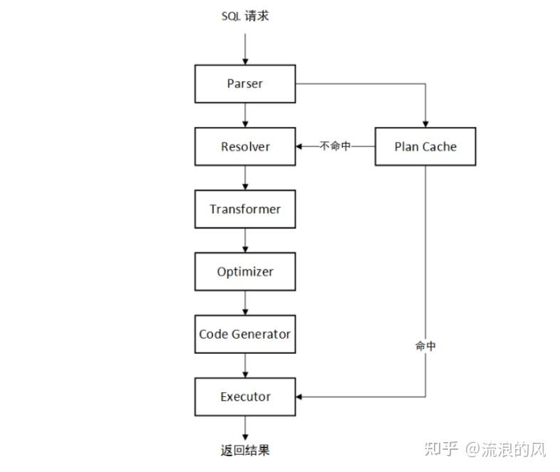 OceanBase系列：11、实验三：OB SQL 引擎高级技术 - 知乎