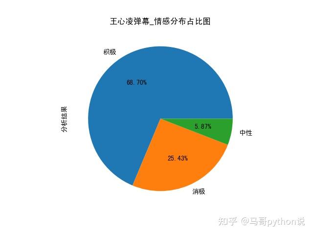 爬虫情感判定top10高频词词云图王心凌热门弹幕python舆情分析