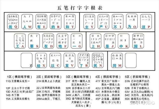 曾风靡全国的五笔输入法要淘汰了？谁还在用？ - 知乎