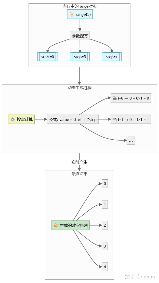 [Python] `range` 对象的本质：它不是列表，而是一个…… - 知乎