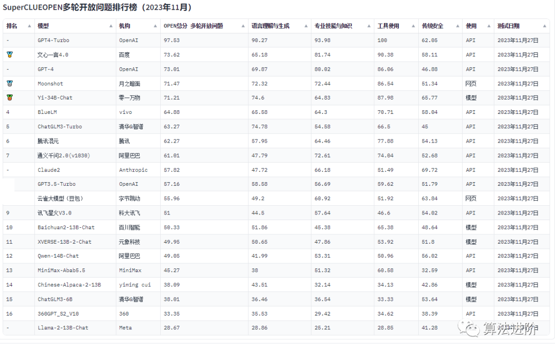 国内外AI大模型(LLMs)排行榜 - 知乎