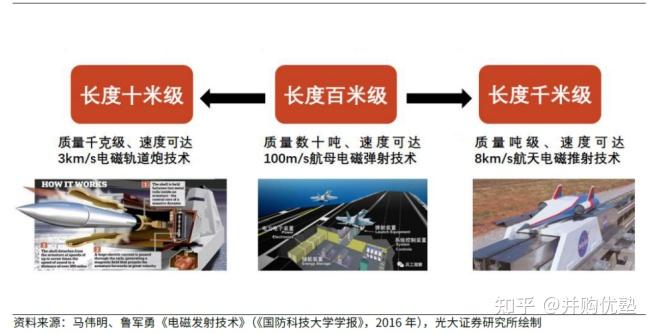 三種技術的基本原理相同,涉及的核心技術可概括為高能量密度儲能技術